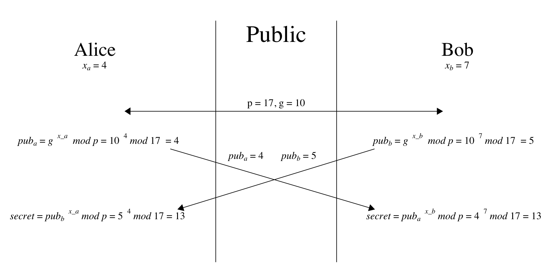 Fig 1. An illustration of Diffie-Hellman key exchange